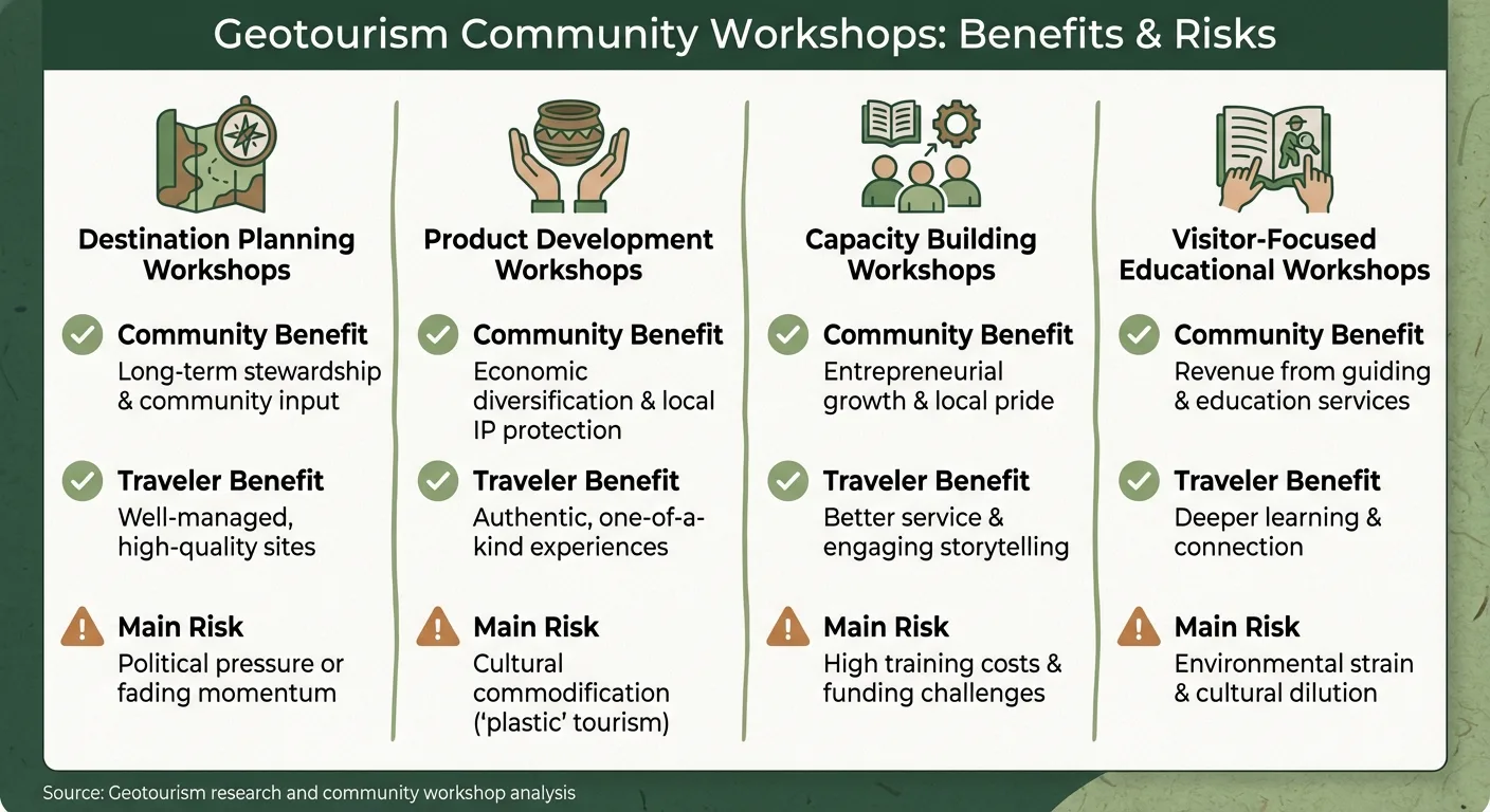 Four Types of Geotourism Community Workshops: Benefits and Risks Comparison