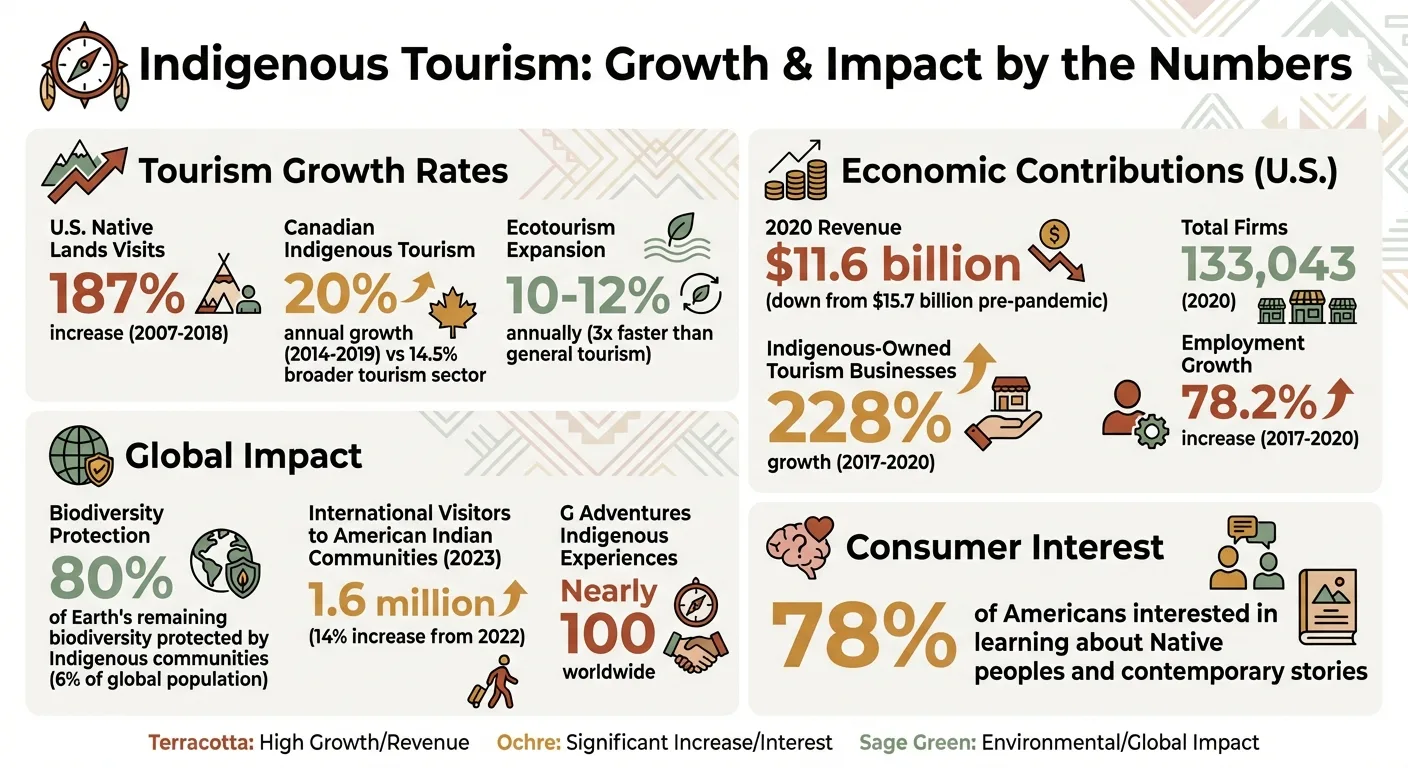 Indigenous Tourism Growth Statistics and Economic Impact 2007-2023