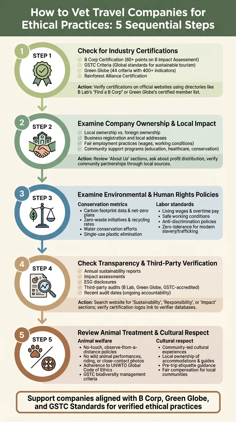 5-Step Process to Vet Travel Companies for Ethical Practices